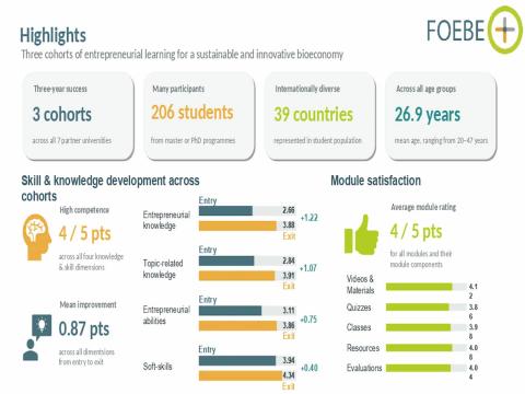 Infographic presenting the results of the FOEBE+ programme: three cohorts and 206 students from 39 countries, with improvements in entrepreneurial skills and an average module satisfaction rating of 4 out of 5.